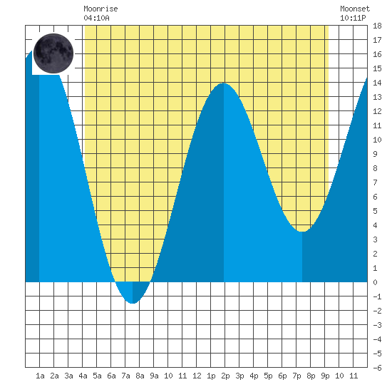 Ward Cove tide chart for Monday, May 30, 2022