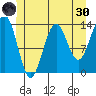 Ward Cove tide chart for Monday, May 30, 2022