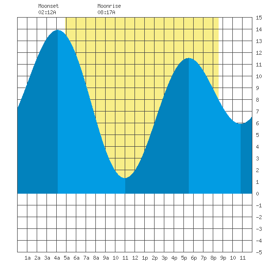 Ward Cove tide chart for Friday, May 6, 2022
