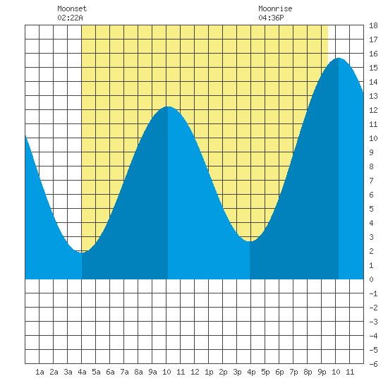 Ward Cove tide chart for Friday, June 10, 2022