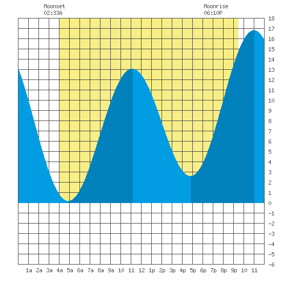 Ward Cove tide chart for Saturday, June 11, 2022