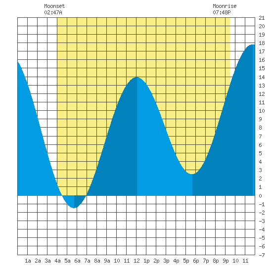 Ward Cove tide chart for Sunday, June 12, 2022