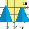 Ward Cove tide chart for Sunday, June 19, 2022