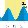 Ward Cove tide chart for Tuesday, June 21, 2022