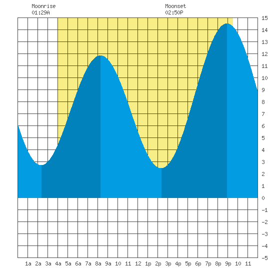 Ward Cove tide chart for Wednesday, June 22, 2022