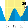 Ward Cove tide chart for Sunday, June 26, 2022
