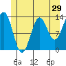 Ward Cove tide chart for Wednesday, June 29, 2022