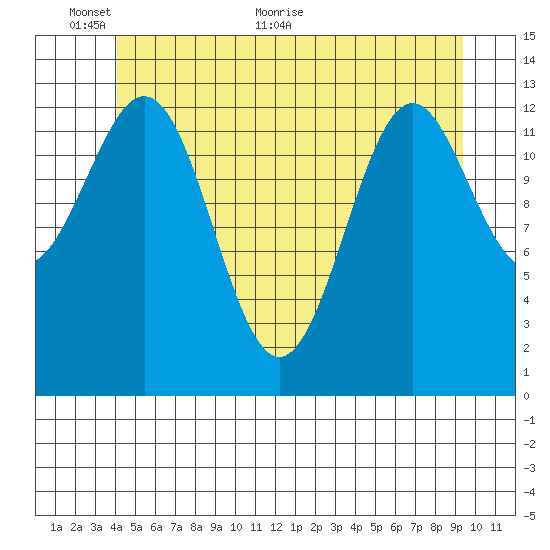 Ward Cove tide chart for Monday, June 6, 2022
