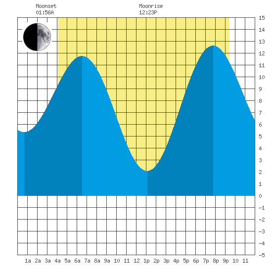 Ward Cove tide chart for Tuesday, June 7, 2022