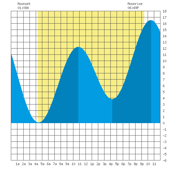 Ward Cove tide chart for Sunday, July 10, 2022