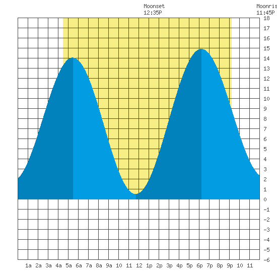 Ward Cove tide chart for Tuesday, July 19, 2022