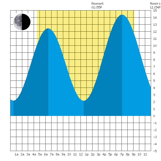 Ward Cove tide chart for Wednesday, July 20, 2022