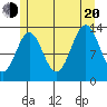 Ward Cove tide chart for Wednesday, July 20, 2022