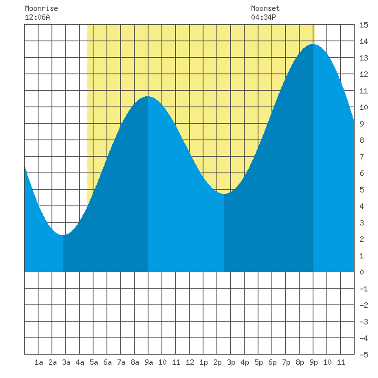 Ward Cove tide chart for Friday, July 22, 2022