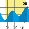 Ward Cove tide chart for Saturday, July 23, 2022