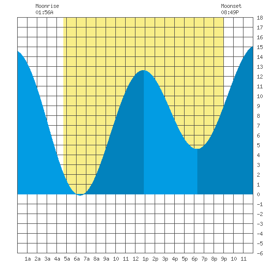 Ward Cove tide chart for Tuesday, July 26, 2022