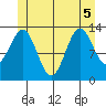 Ward Cove tide chart for Tuesday, July 5, 2022