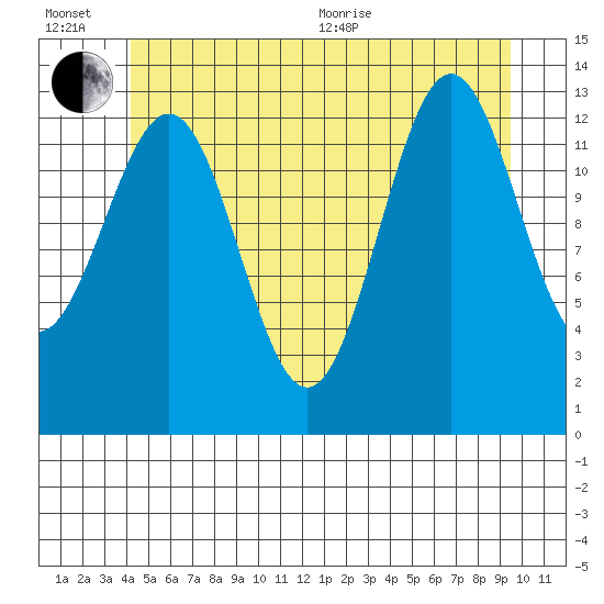 Ward Cove tide chart for Wednesday, July 6, 2022