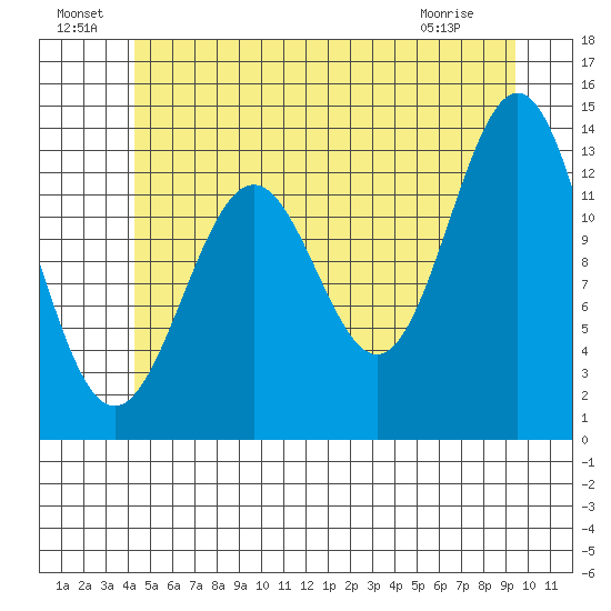 Ward Cove tide chart for Saturday, July 9, 2022