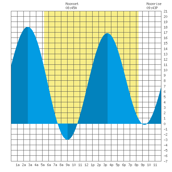 Ward Cove tide chart for Sunday, August 14, 2022