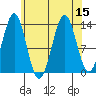 Ward Cove tide chart for Monday, August 15, 2022