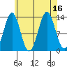Ward Cove tide chart for Tuesday, August 16, 2022