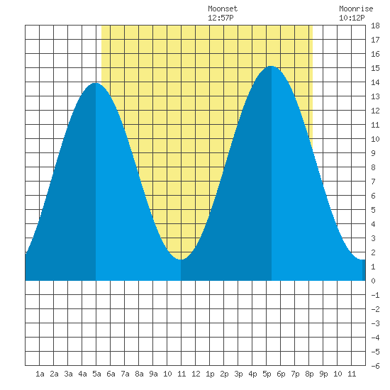 Ward Cove tide chart for Wednesday, August 17, 2022