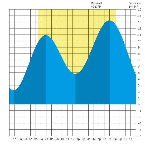 Ward Cove tide chart for Friday, August 19, 2022
