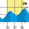 Ward Cove tide chart for Saturday, August 20, 2022