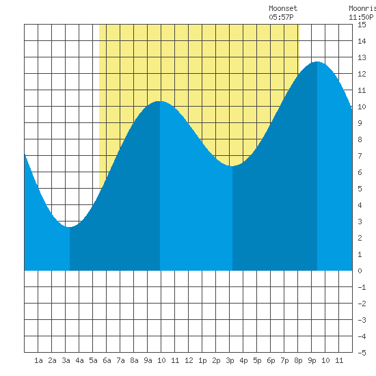 Ward Cove tide chart for Sunday, August 21, 2022