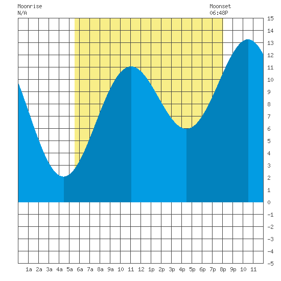 Ward Cove tide chart for Monday, August 22, 2022