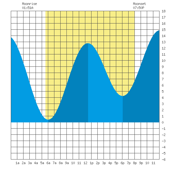 Ward Cove tide chart for Wednesday, August 24, 2022