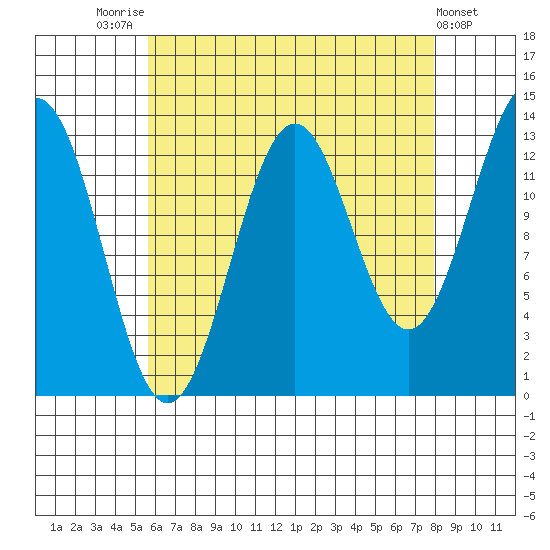 Ward Cove tide chart for Thursday, August 25, 2022