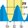 Ward Cove tide chart for Monday, August 29, 2022