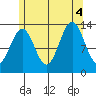 Ward Cove tide chart for Thursday, August 4, 2022