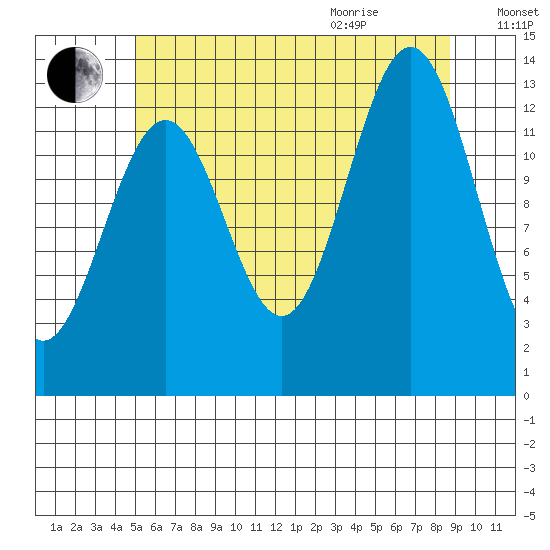 Ward Cove tide chart for Friday, August 5, 2022