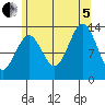 Ward Cove tide chart for Friday, August 5, 2022