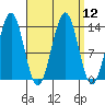 Ward Cove tide chart for Monday, September 12, 2022