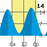 Ward Cove tide chart for Wednesday, September 14, 2022