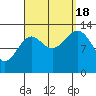 Ward Cove tide chart for Sunday, September 18, 2022