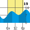 Ward Cove tide chart for Monday, September 19, 2022