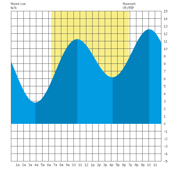 Ward Cove tide chart for Tuesday, September 20, 2022