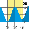 Ward Cove tide chart for Friday, September 23, 2022