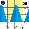 Ward Cove tide chart for Sunday, September 25, 2022