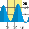 Ward Cove tide chart for Wednesday, September 28, 2022