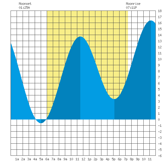 Ward Cove tide chart for Wednesday, September 7, 2022