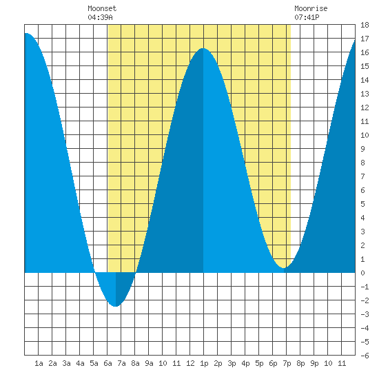 Ward Cove tide chart for Friday, September 9, 2022