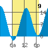 Ward Cove tide chart for Friday, September 9, 2022