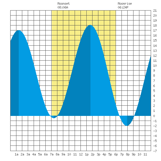 Ward Cove tide chart for Monday, October 10, 2022