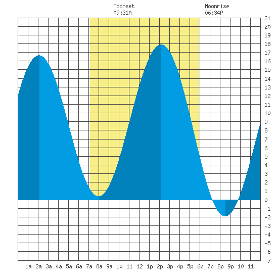 Ward Cove tide chart for Tuesday, October 11, 2022